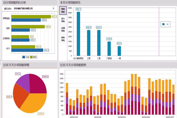 能耗監(jiān)測(cè)系統(tǒng)不止是能耗監(jiān)測(cè)！