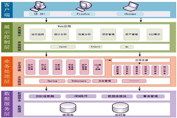能源在線監(jiān)測系統(tǒng)服務(wù)架構(gòu)！