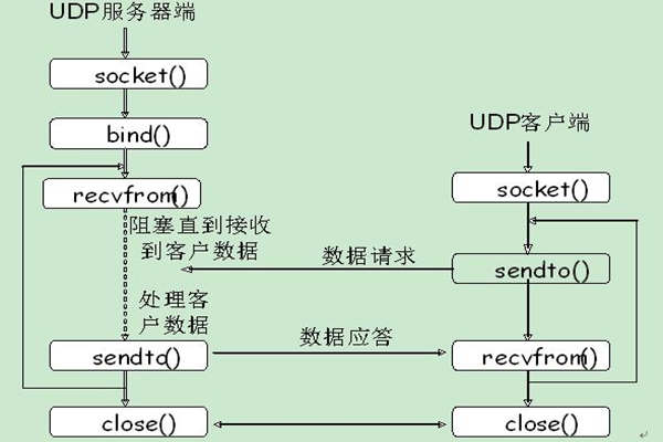 能源管理系統(tǒng)UDP通信的內(nèi)容介紹！