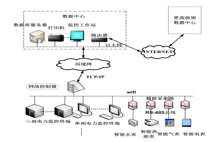 能源管理系統(tǒng)和能耗監(jiān)測系統(tǒng)有什么區(qū)別？(圖2)