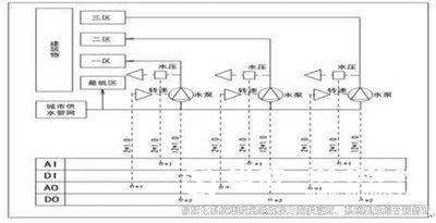 樓宇自控系統(tǒng)、智能化建筑