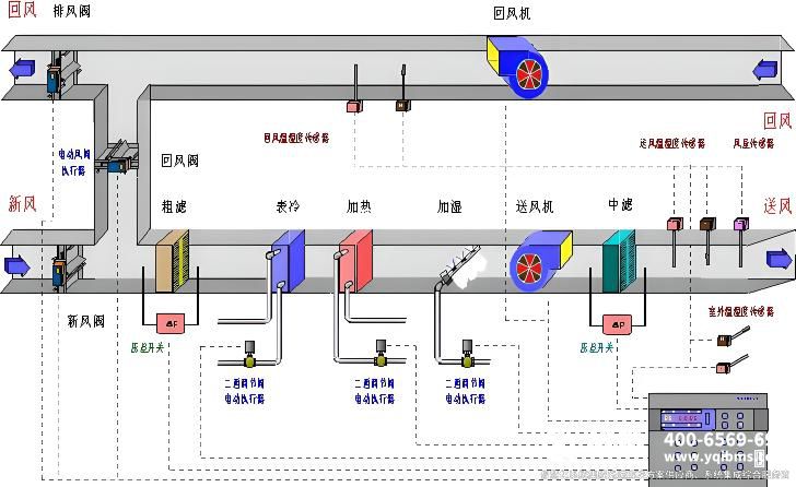 空調(diào)監(jiān)控系統(tǒng)在大型公建中的作用(圖1) 空調(diào)新風(fēng)控制.jpg