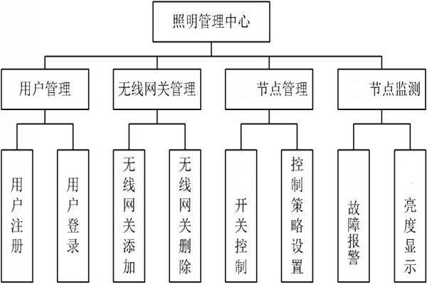 智能照明管理中心的程序設(shè)計！(圖1)