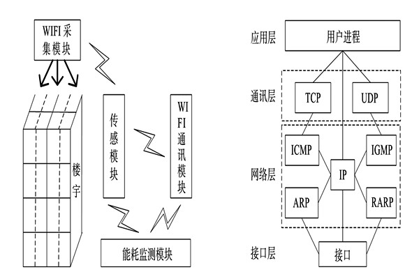 能耗監(jiān)測系統(tǒng)的整體結(jié)構(gòu)框架！(圖1)