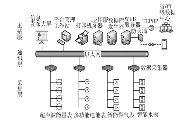 建筑能耗監(jiān)測系統(tǒng)三大主要層次！(圖1)