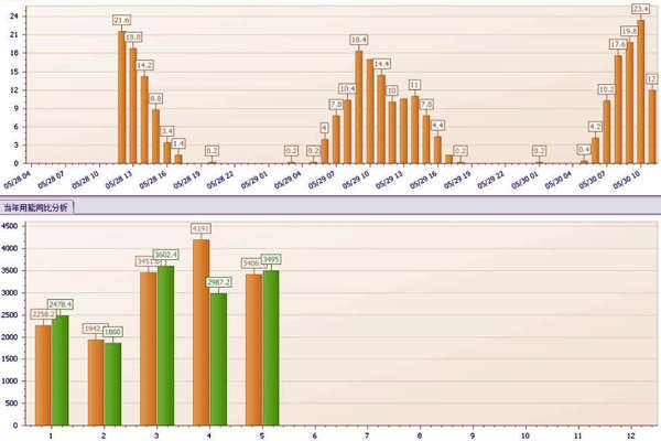能耗監(jiān)測的數(shù)據(jù)上報與后臺管理！(圖1)