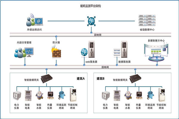 能耗在線監(jiān)測是怎樣省電的？(圖1)