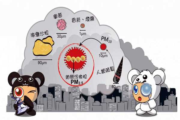 環(huán)境監(jiān)測(cè)系統(tǒng)PM2.5的采集流程！(圖1)